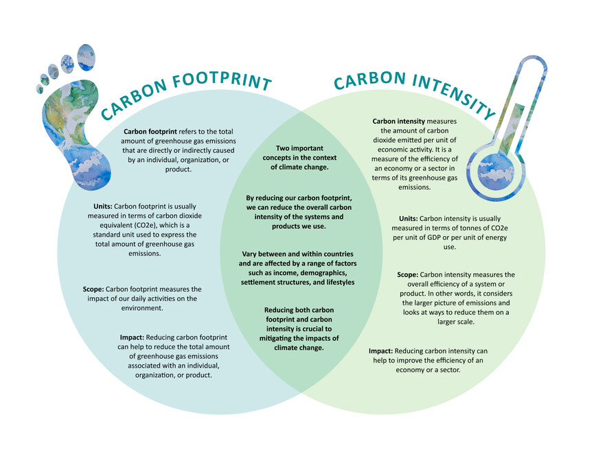 graphic of carbon footprint vs. carbon intensity