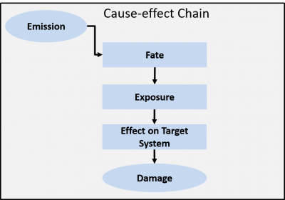 Cause and effect chain