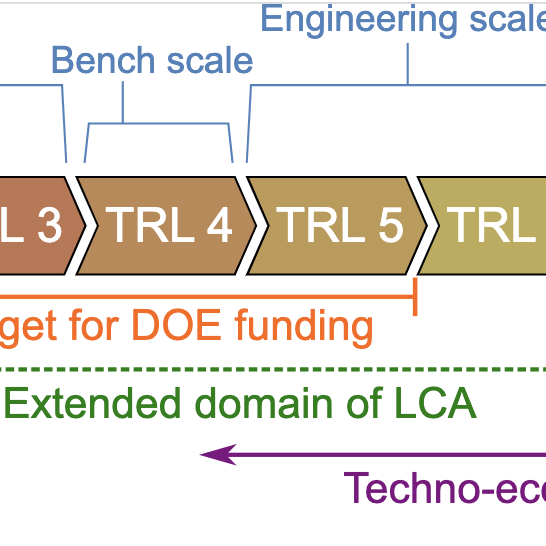 flow chart of TRL stages of LCA