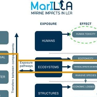 MariLCA impacts of marine plastic flowchart