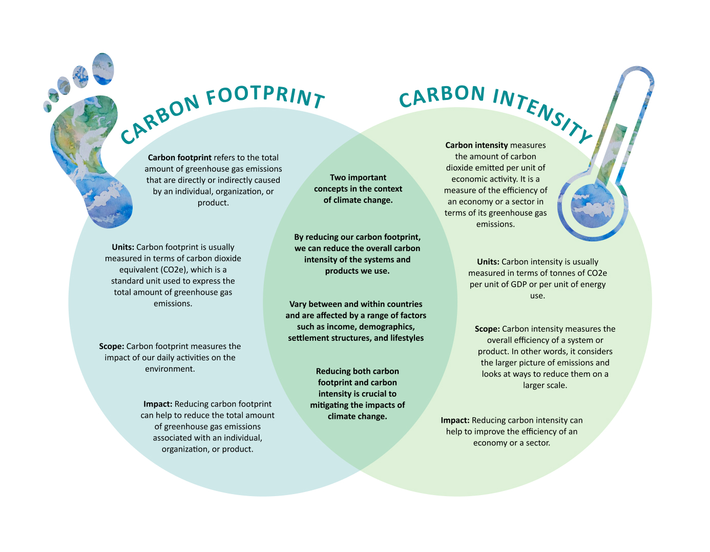 venn graphic of carbon footprint vs. carbon intensity